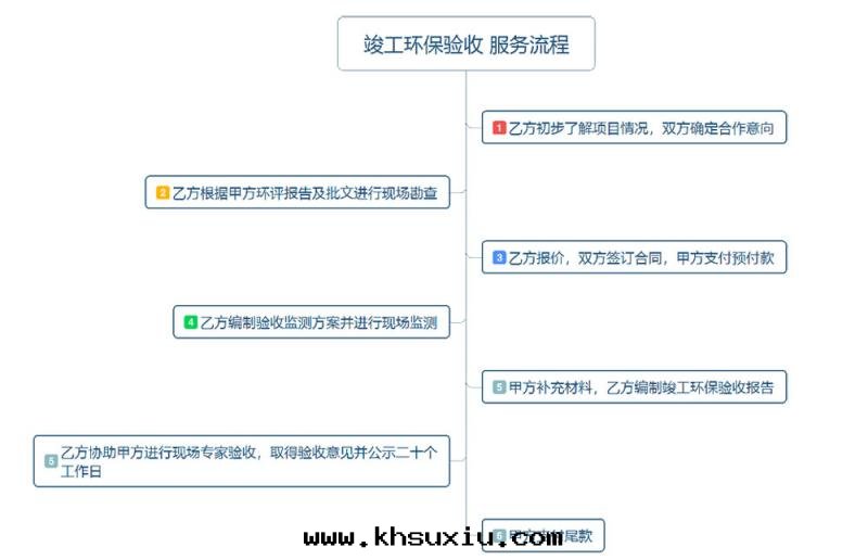 环(huán)保竣工验(yàn)收(shōu)檢測 环(huán)境验(yàn)收(shōu)檢測 环(huán)保验(yàn)收(shōu)報告