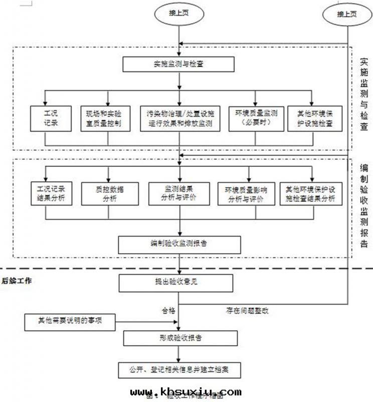 环(huán)保竣工验(yàn)收(shōu)檢測 环(huán)境验(yàn)收(shōu)檢測 环(huán)保验(yàn)收(shōu)報告
